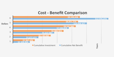 Increase Profitability