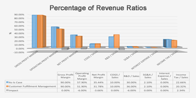 Business Performance Ratios